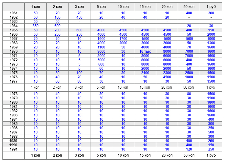 Таблица цен на монеты 1961 - 1991 гг.