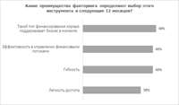 каждый третий бизнес планирует более активно использовать факторинг