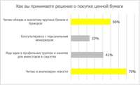 Опрос Райффайзенбанка