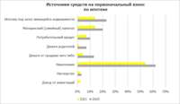По данным опросов Райффайзенбанка