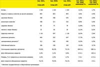 Отчёт о финансовом положении