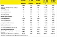 Отчёт о финансовом положении