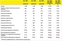 Отчёт о финансовом положении