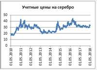 график Драг металлы серебро.JPG