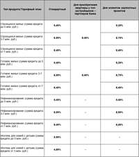 Ставки ипотеки